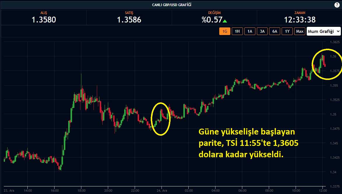 GBP/USD Yüzde 0,57 Yükseliş