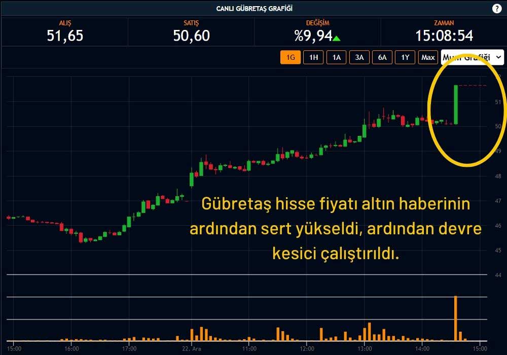 Gübretaş Hisseleri Sert Yükseldi Gübretaş Hisseleri Sert Yükseldi