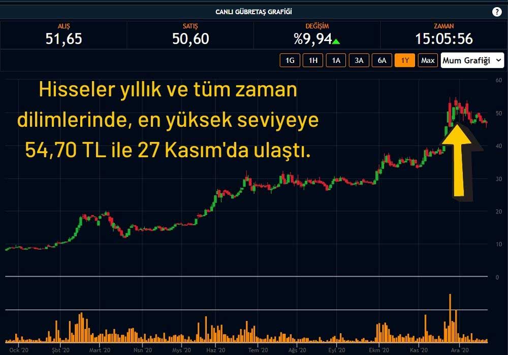 Gübretaş Hisseleri Yıllık Değişim Gübretaş Hisseleri Yıllık Değişim
