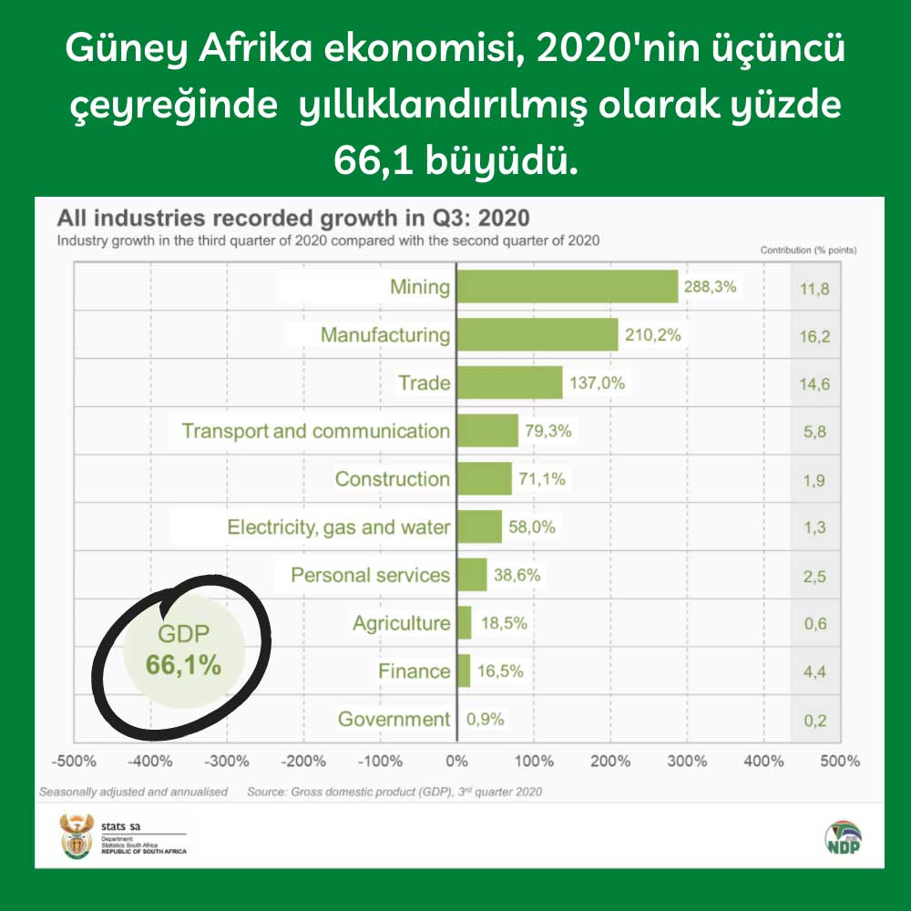 Güney Afrika Ekonomi 3Ç20 Güney Afrika Ekonomi 3Ç20
