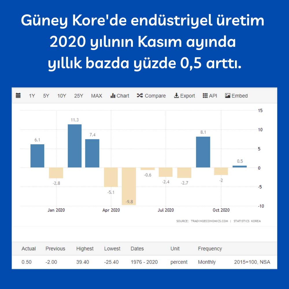 Güney Kore Sanayi Üretimi Güney Kore Sanayi Üretimi