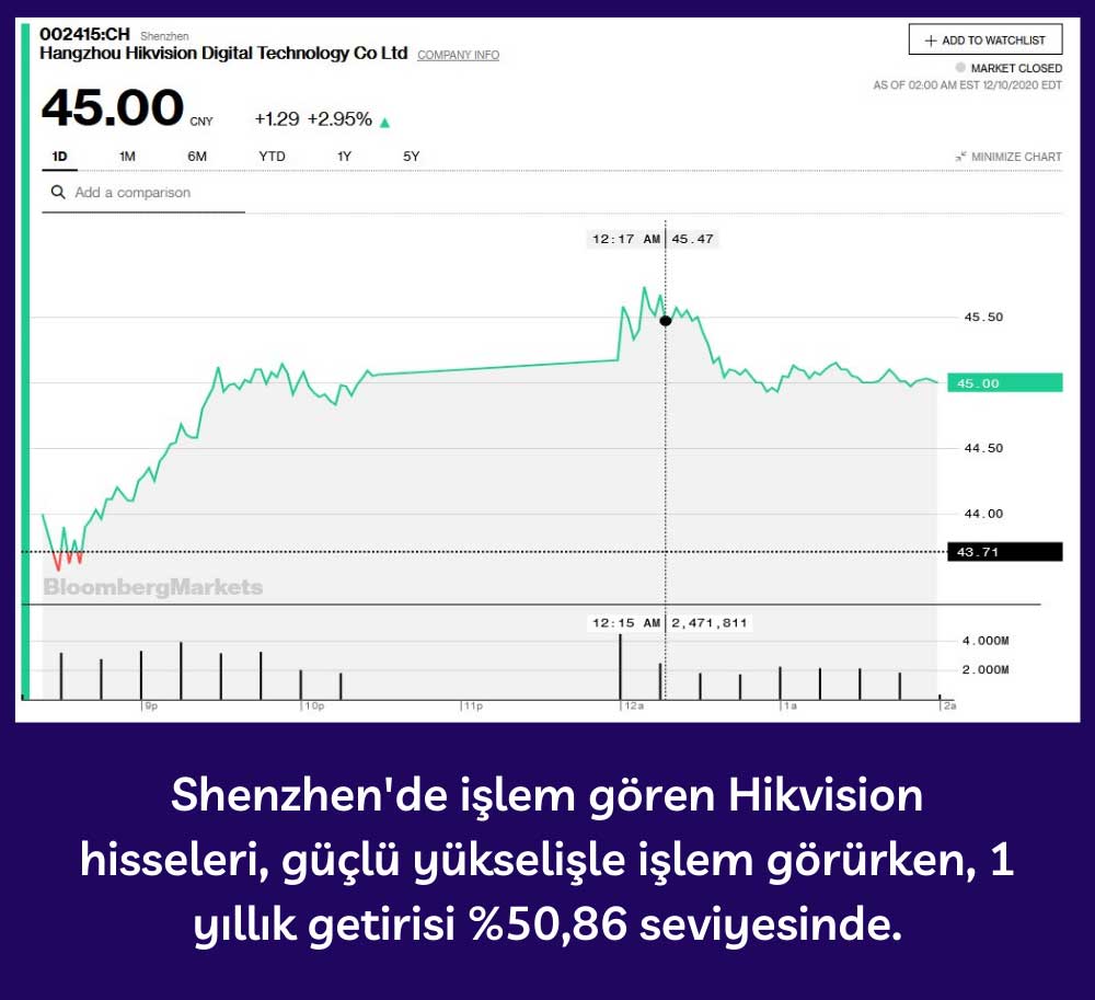 Hikvision Hisseleri Güçlü Yükseliş Hikvision Hisseleri Güçlü Yükseliş