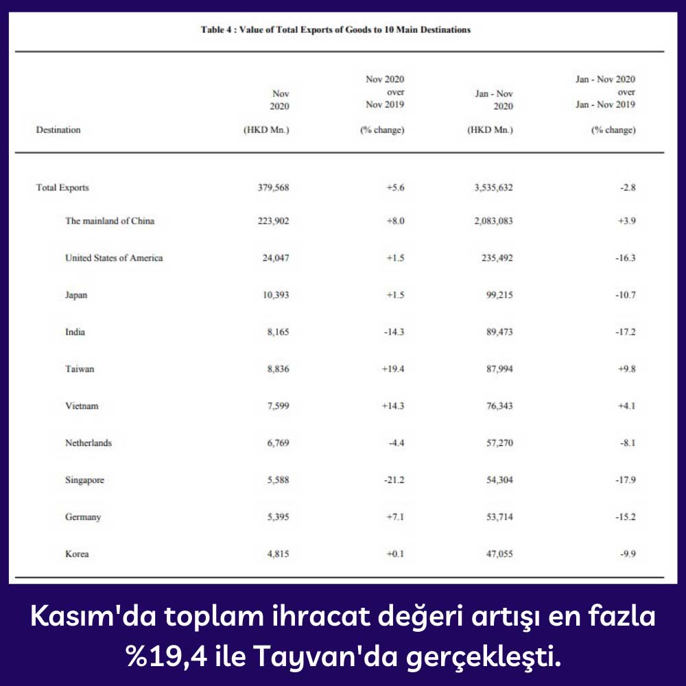 Hong Kong Toplam Mal İhracatı Ülke Değerleri - Kasım 2020 Hong Kong Toplam Mal İhracatı Ülke Değerleri - Kasım 2020