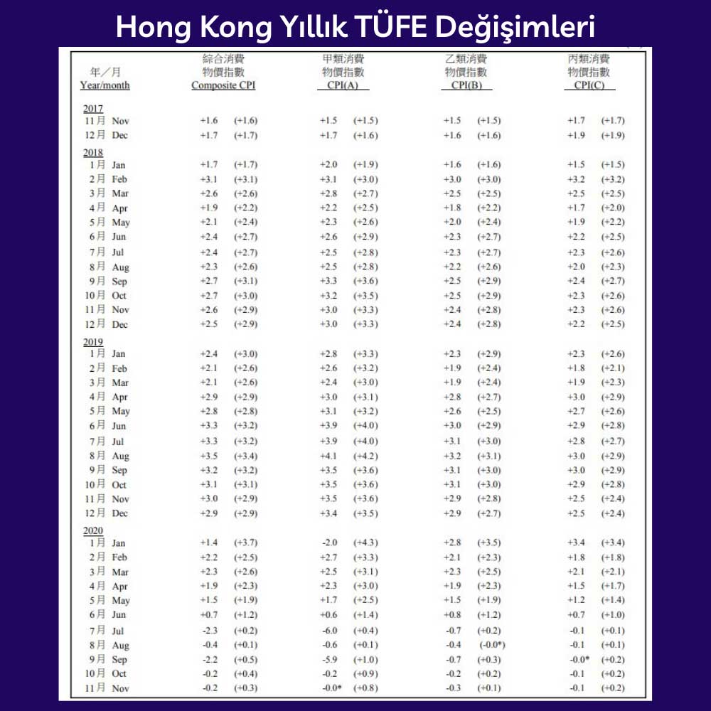 Hong Kong Yıllık TÜFE - Kasım 2020 Hong Kong Yıllık TÜFE - Kasım 2020