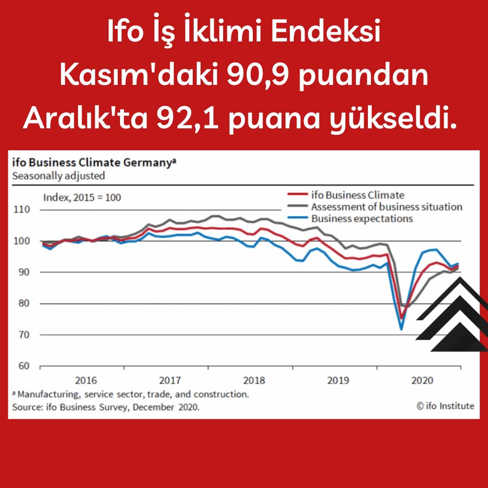 Almanya İş İklimi Endeksi Aralık’ta 92,1’e Çıktı Almanya İş İklimi Endeksi Aralık’ta 92,1’e Çıktı