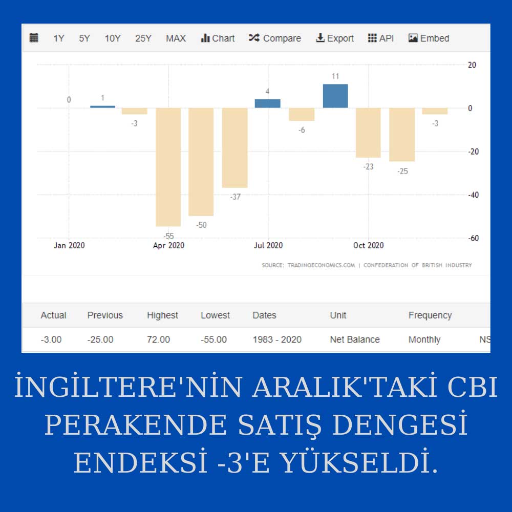 İngiltere CBI Dağıtım İş Anketi İngiltere CBI Dağıtım İş Anketi
