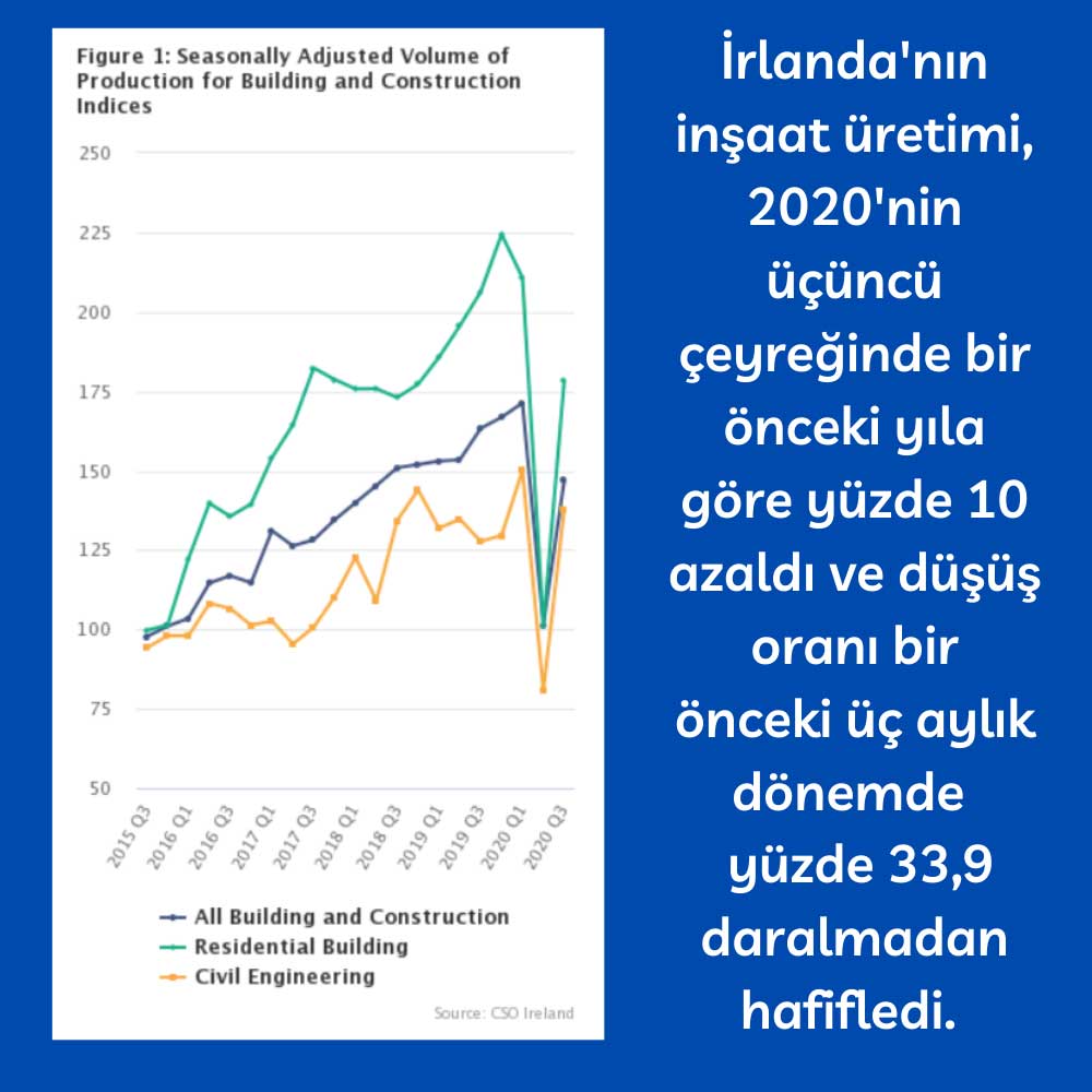İrlanda İnşaat Çıktısı 3Ç20 İrlanda İnşaat Çıktısı 3Ç20