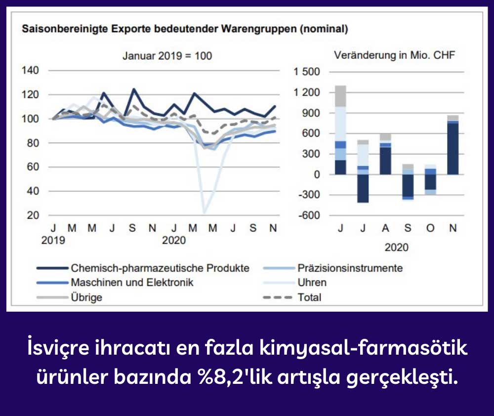 İsviçre İhracat Katkıları - Kasım 2020 İsviçre İhracat Katkıları - Kasım 2020