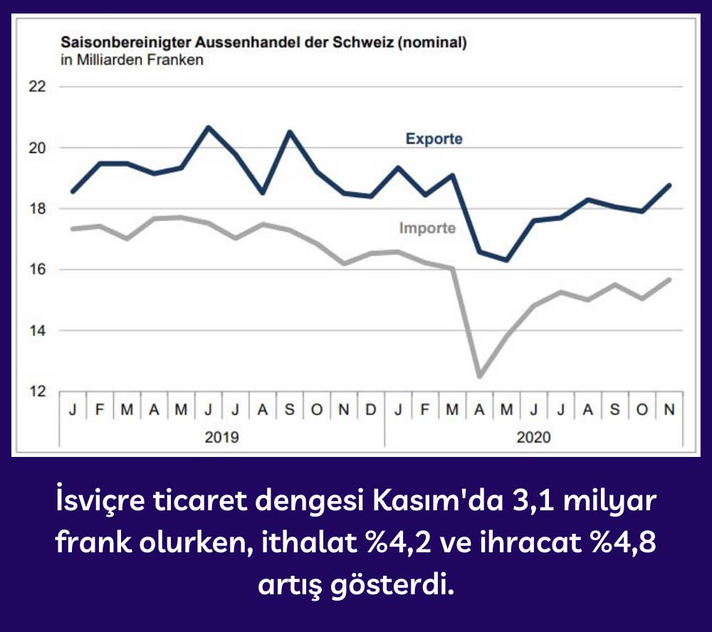 İsviçre Ticaret Dengesi - Kasım 2020 İsviçre Ticaret Dengesi - Kasım 2020