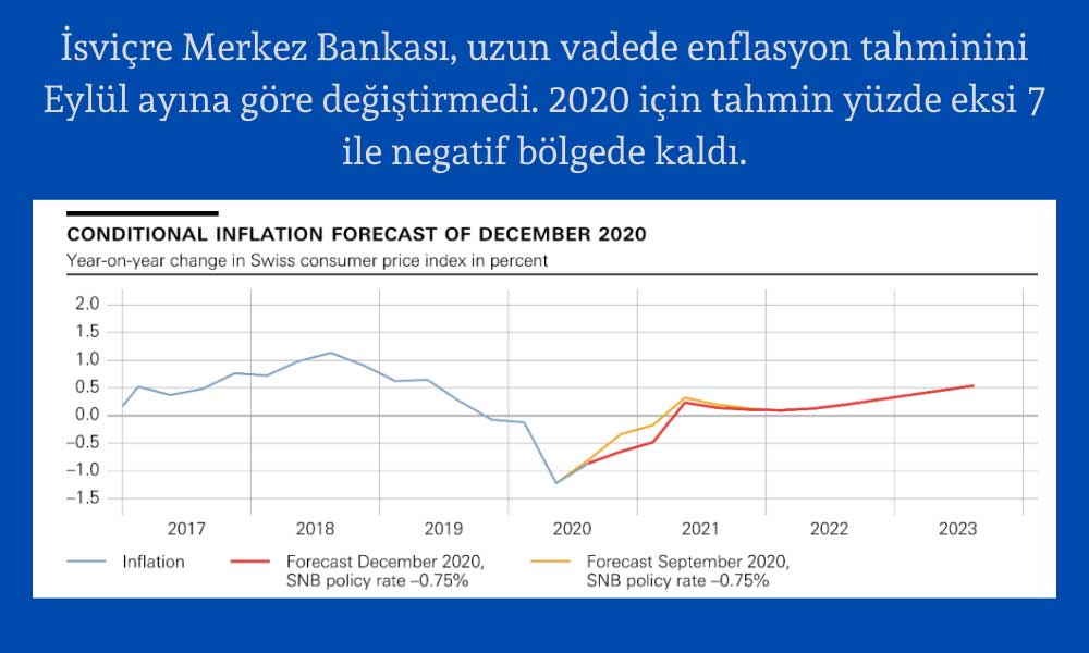 İsviçre Merkez Bankası Enflasyon Tahmini İsviçre Merkez Bankası Enflasyon Tahmini