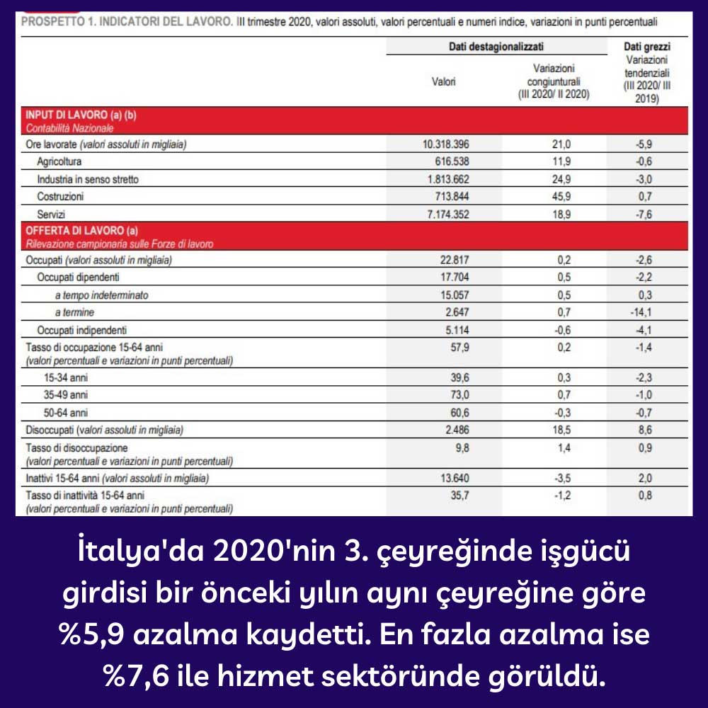 İtalya 3Ç20 İşgücü İstatistikleri