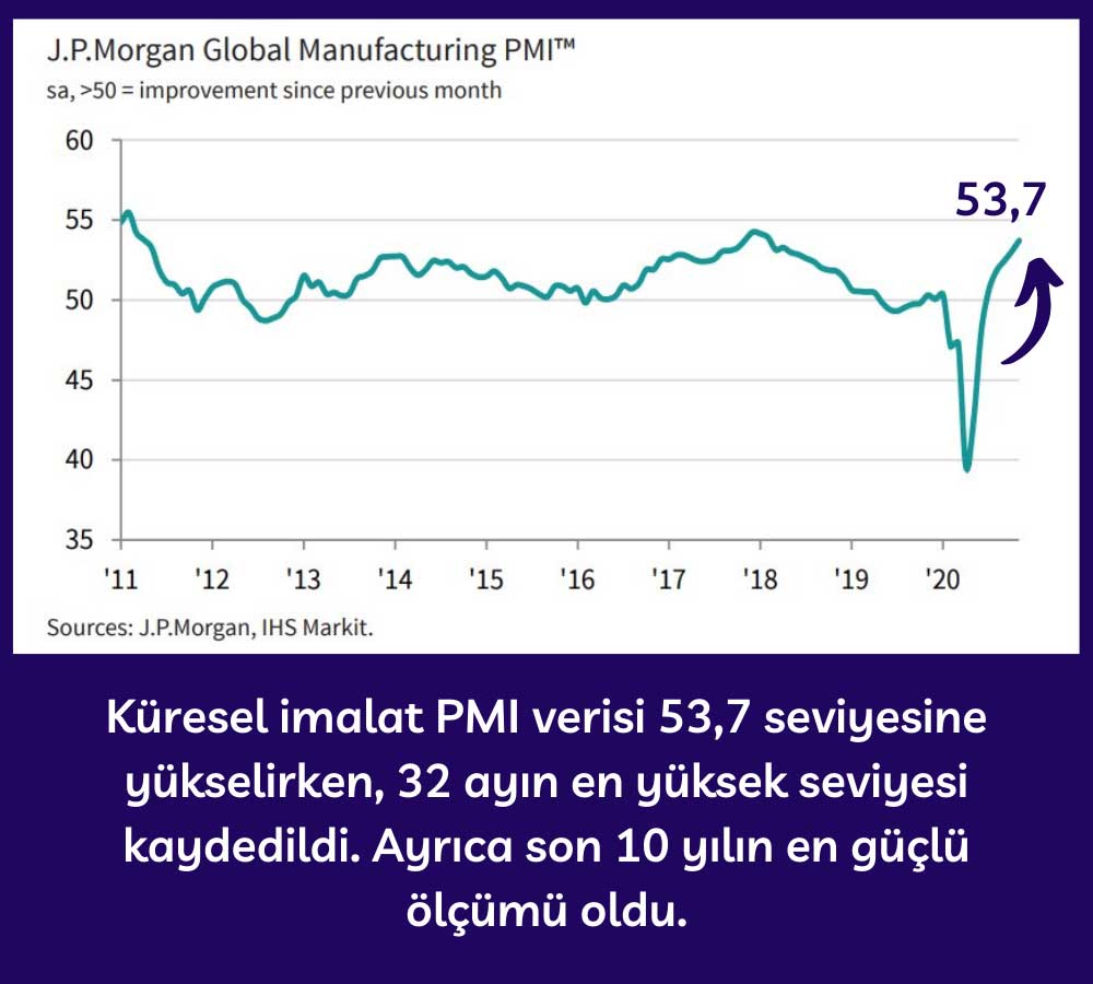JPMorgan Küresel İmalat PMI - Kasım 2020