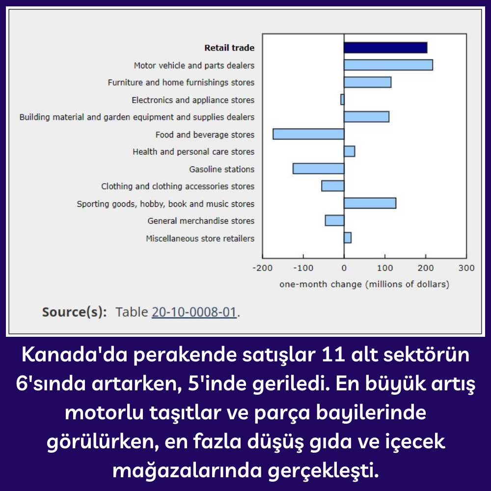 Kanada Perakende Satış Kategoriler - Ekim 2020 Kanada Perakende Satış Kategoriler - Ekim 2020