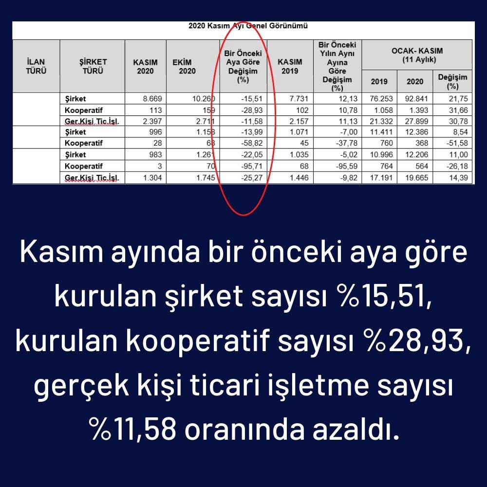Kurulan Şirket Sayıları Kurulan Şirket Sayıları
