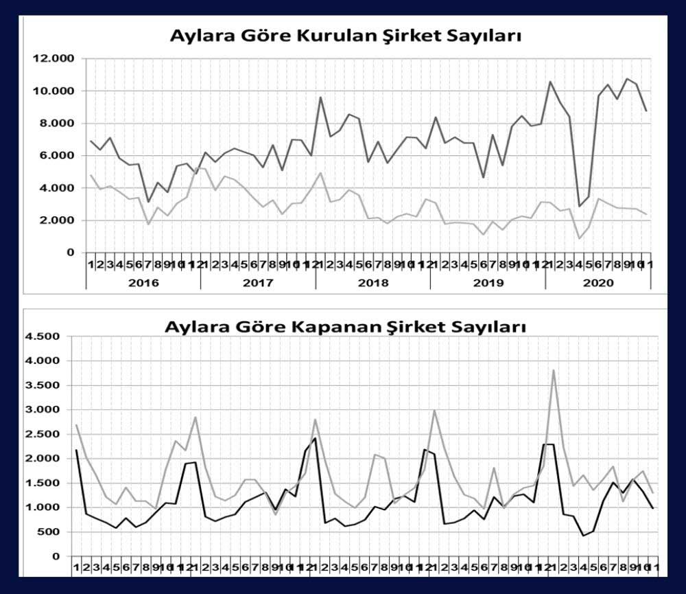 TOBB Şirket Sayısı Değişimleri TOBB Şirket Sayısı Değişimleri