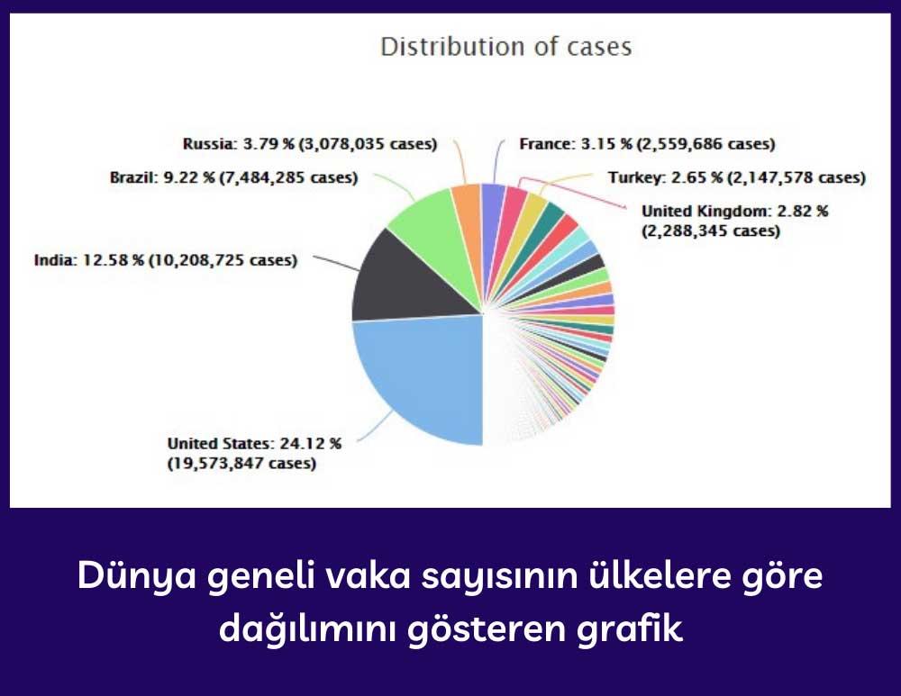 Koronavirüs Vakalarının Ülkelere Göre Yayılımı Koronavirüs Vakalarının Ülkelere Göre Yayılımı