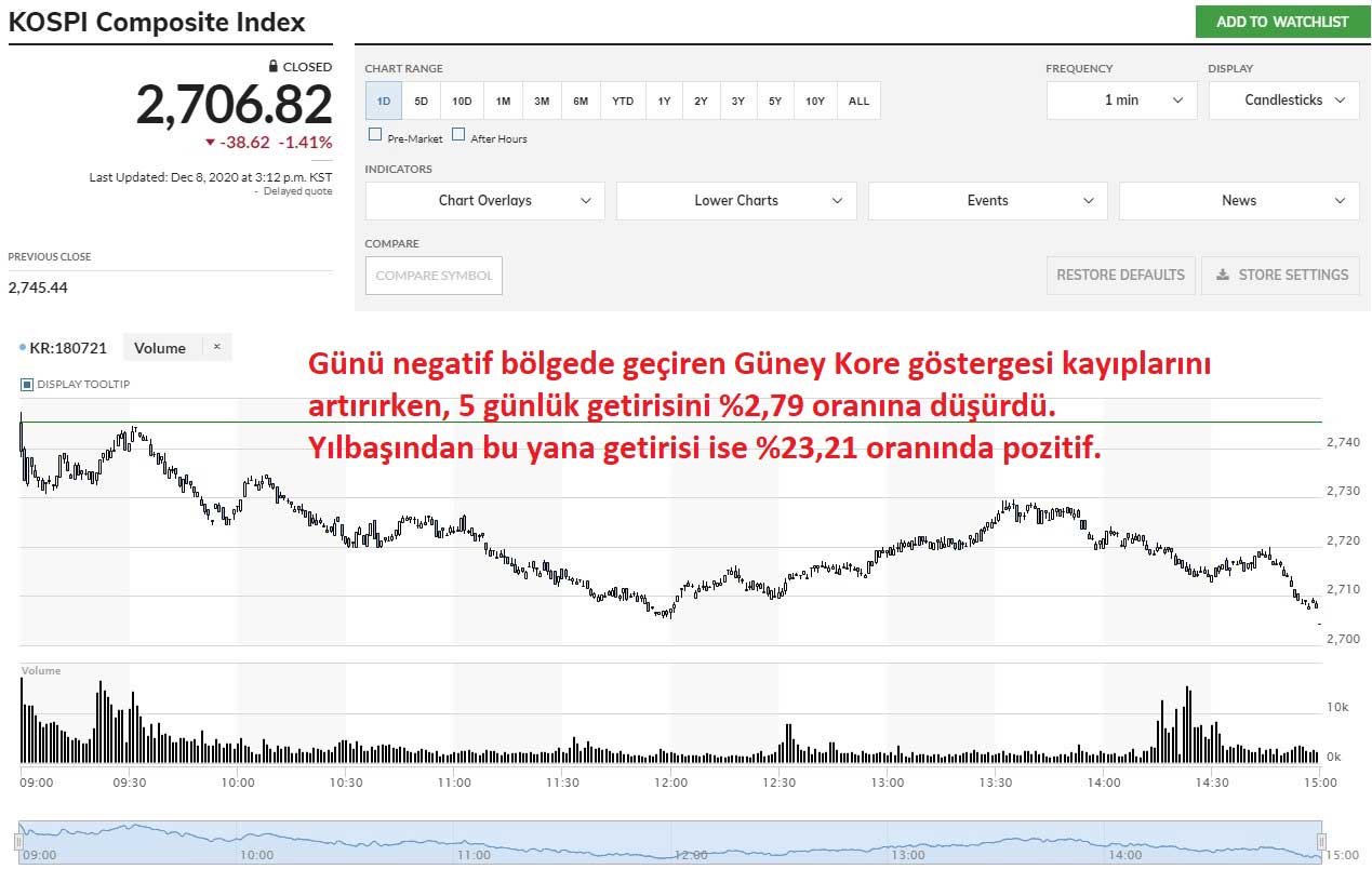 Kospi Endeksi %1,41 Düşüş Kospi Endeksi %1,41 Düşüş