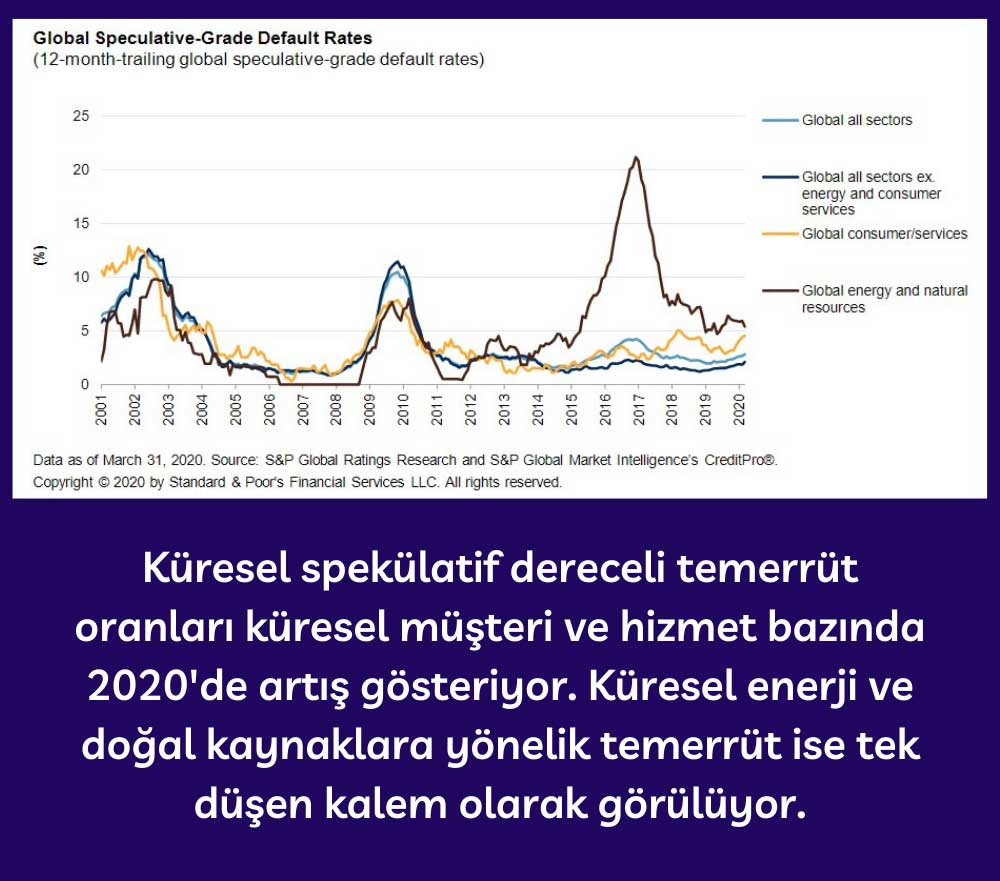 Küresel Spekülatif Dereceli Temerrüt Oranları Küresel Spekülatif Dereceli Temerrüt Oranları