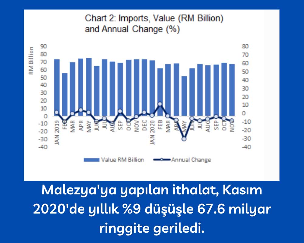 Malezya İthalat Kasım Malezya İthalat Kasım