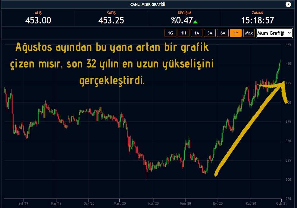 Mısır Emtia Fiyatı Mısır Emtia Fiyatı