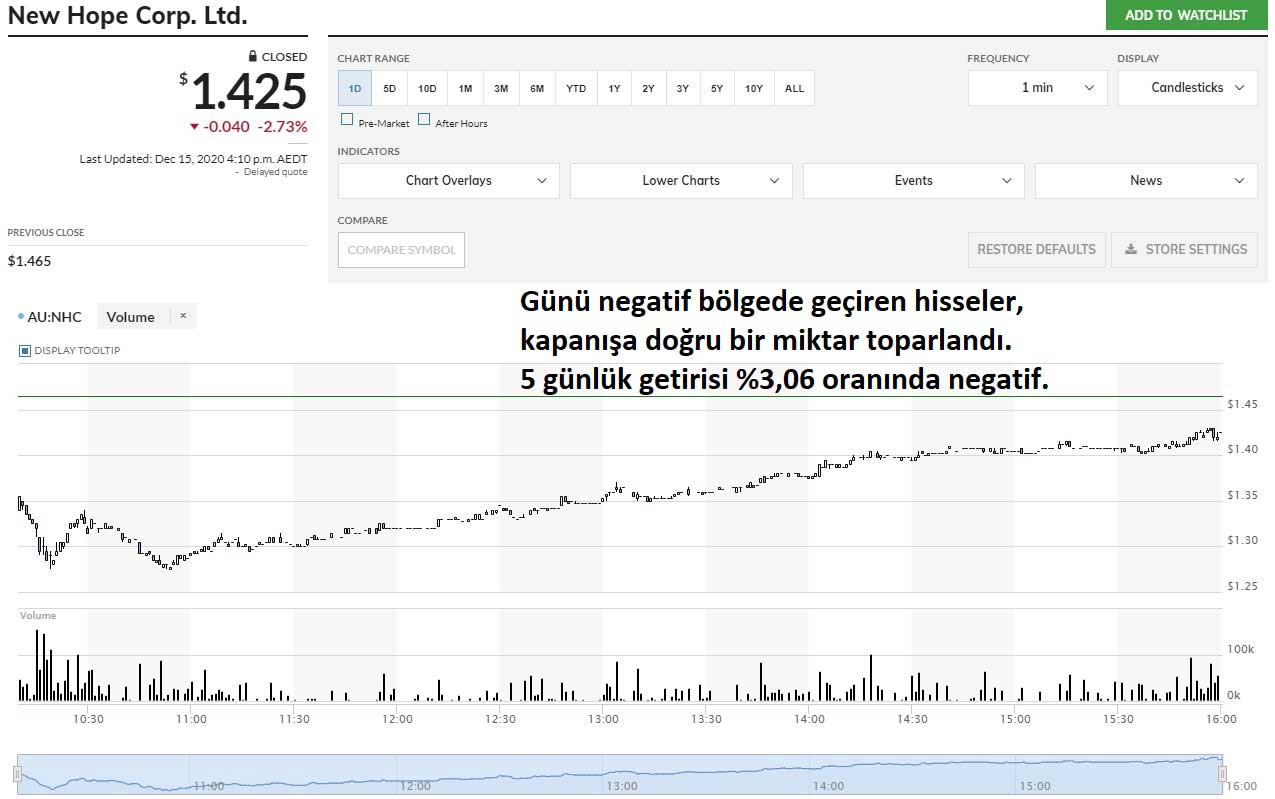 New Hope Corp Hisseleri %2,73 Düşüş New Hope Corp Hisseleri %2,73 Düşüş