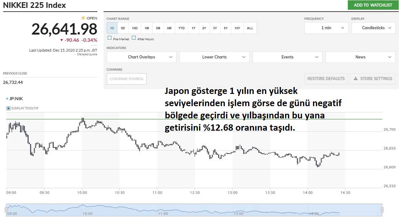 Nikkei 225 Yüzde 0,34 Oranında Düşüş Nikkei 225 Yüzde 0,34 Oranında Düşüş