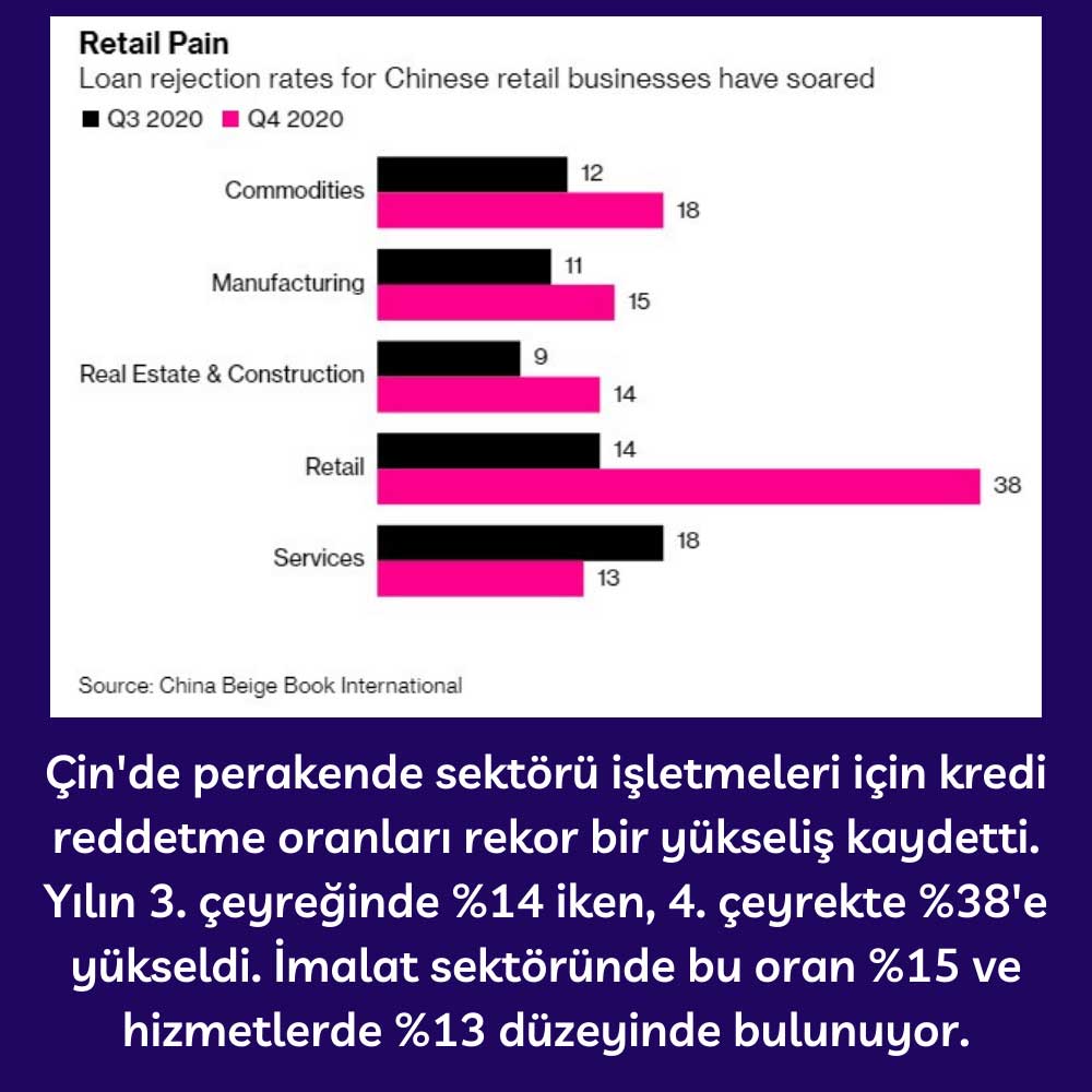 Perakende Sektörü Kredi Reddetme Oranı Perakende Sektörü Kredi Reddetme Oranı