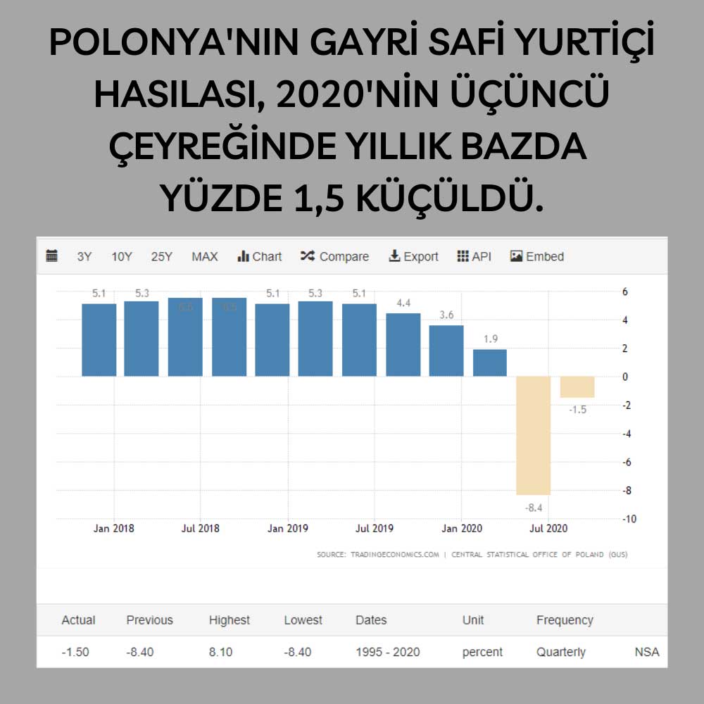Polonya 3Ç20 GSYİH Polonya 3Ç20 GSYİH