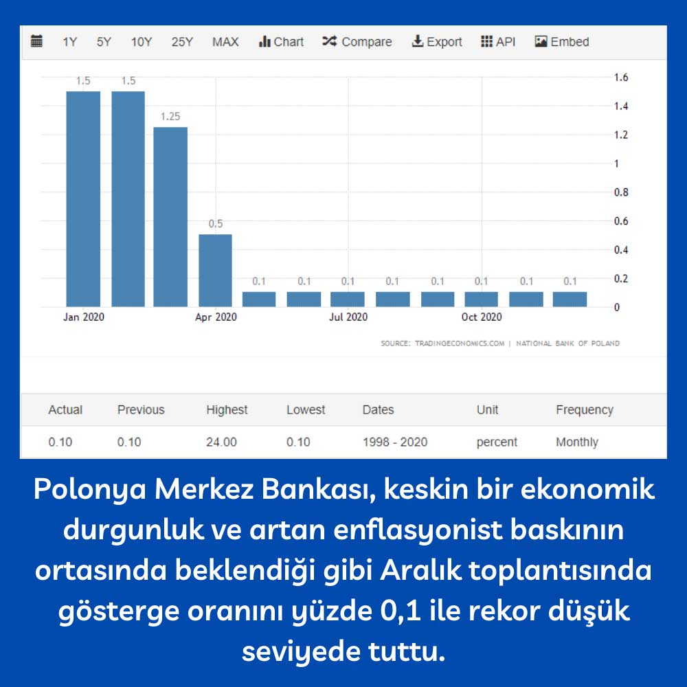 Polonya Merkez Bankası Aralık Faiz Polonya Merkez Bankası Aralık Faiz