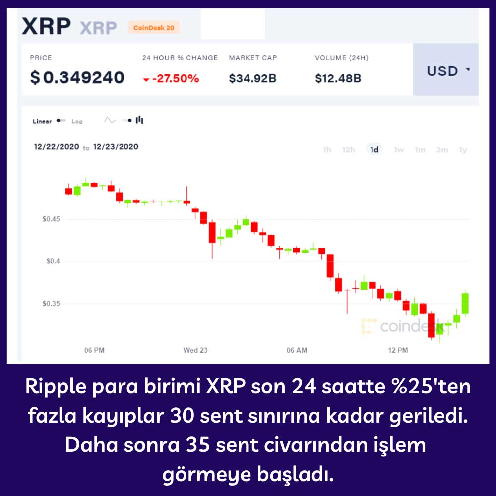 XRP Yüzde 27,50 Düşüş
