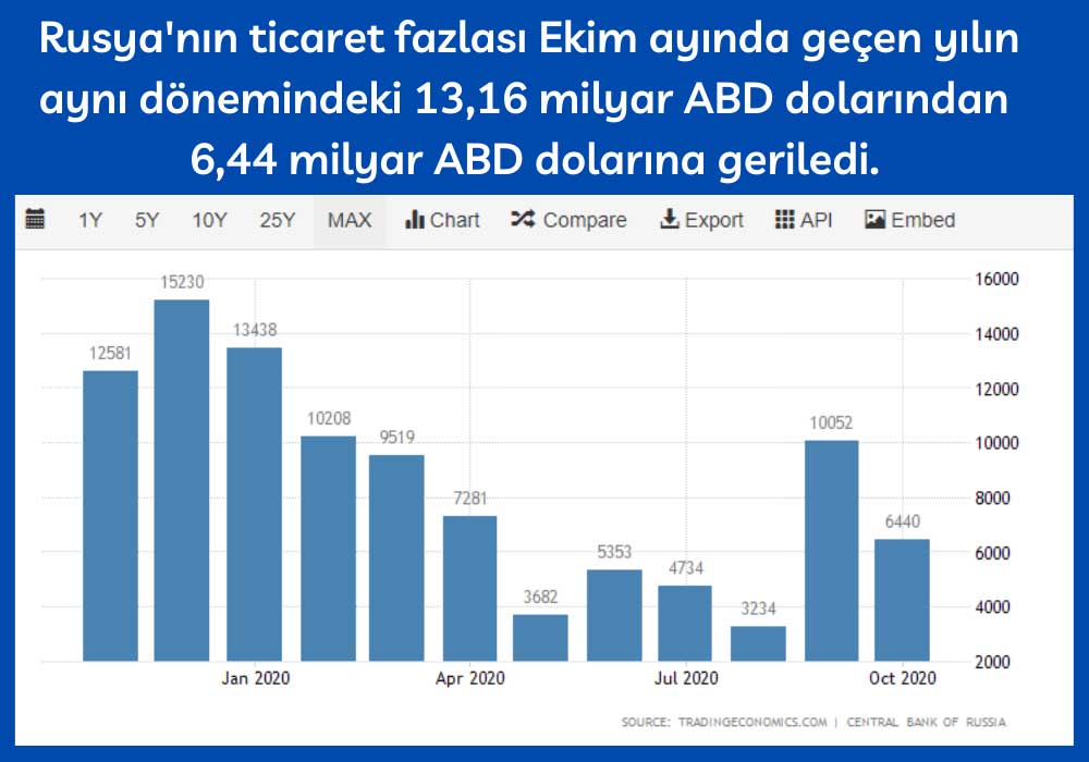 Rusya Ticaret Fazlası Rusya Ticaret Fazlası