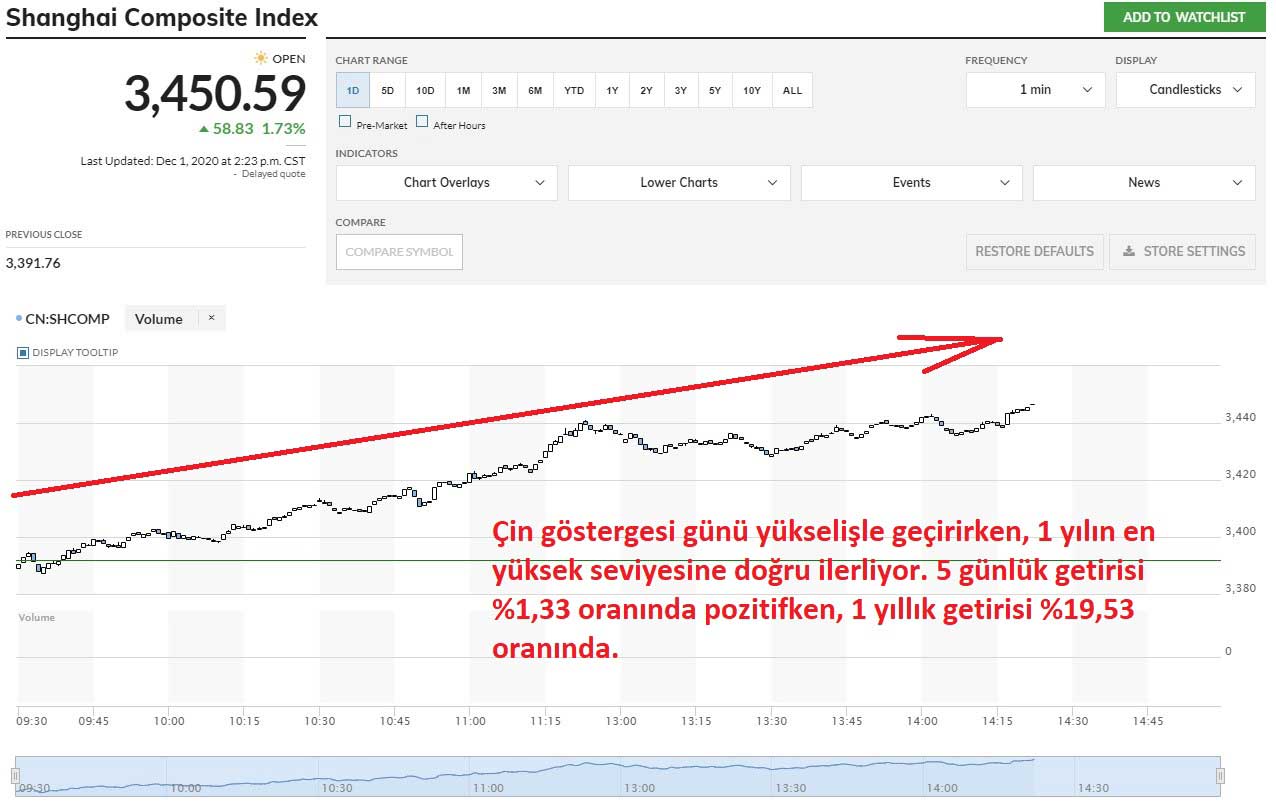 Şanghay Kompozit Endeksi %1,73 Yükseliş Şanghay Kompozit Endeksi %1,73 Yükseliş
