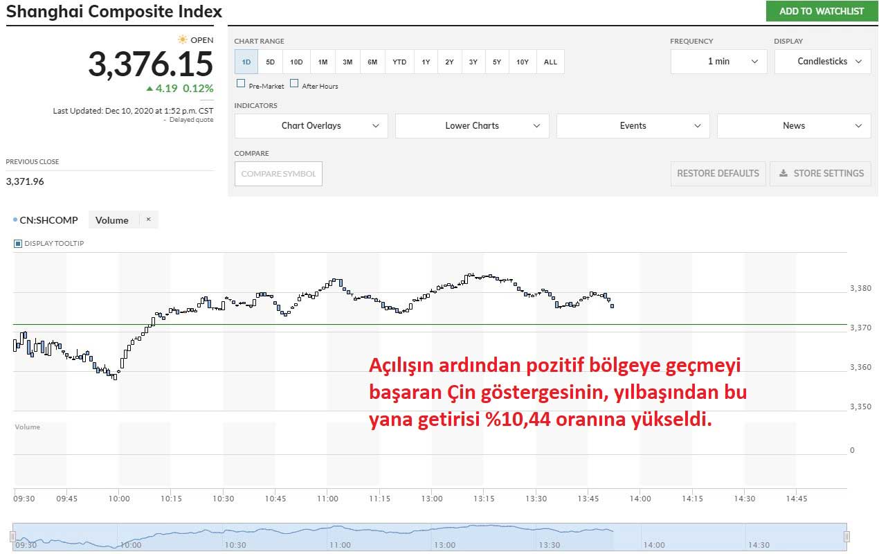 Şanghay Kompozit %0,12 Artıda Şanghay Kompozit %0,12 Artıda