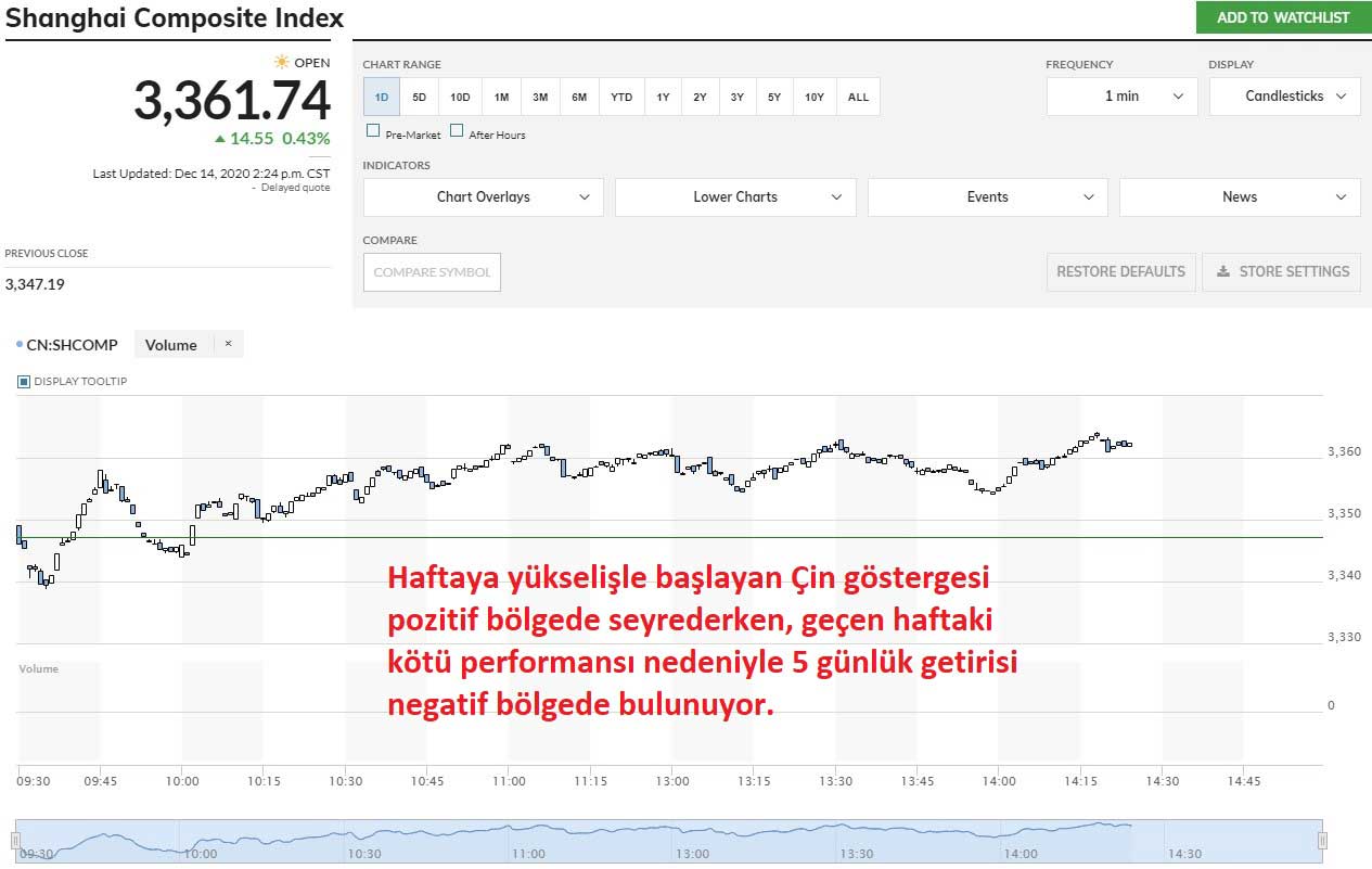 Şanghay Kompozit %0,43 Yükseliş Şanghay Kompozit %0,43 Yükseliş