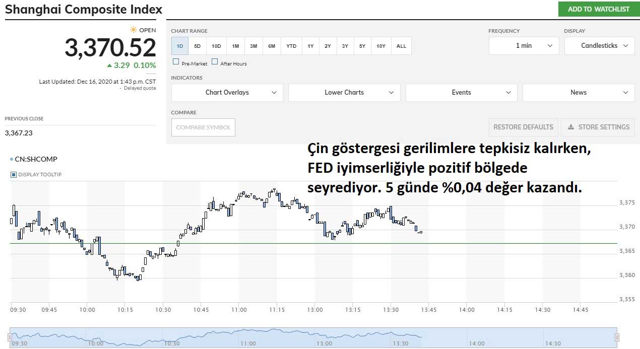 SHCOMP Yüzde 0,10 Yükseliş SHCOMP Yüzde 0,10 Yükseliş