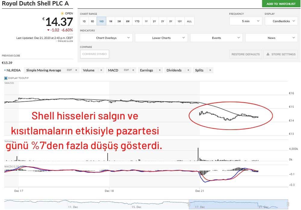 Shell Hisse Performansı Shell Hisse Performansı