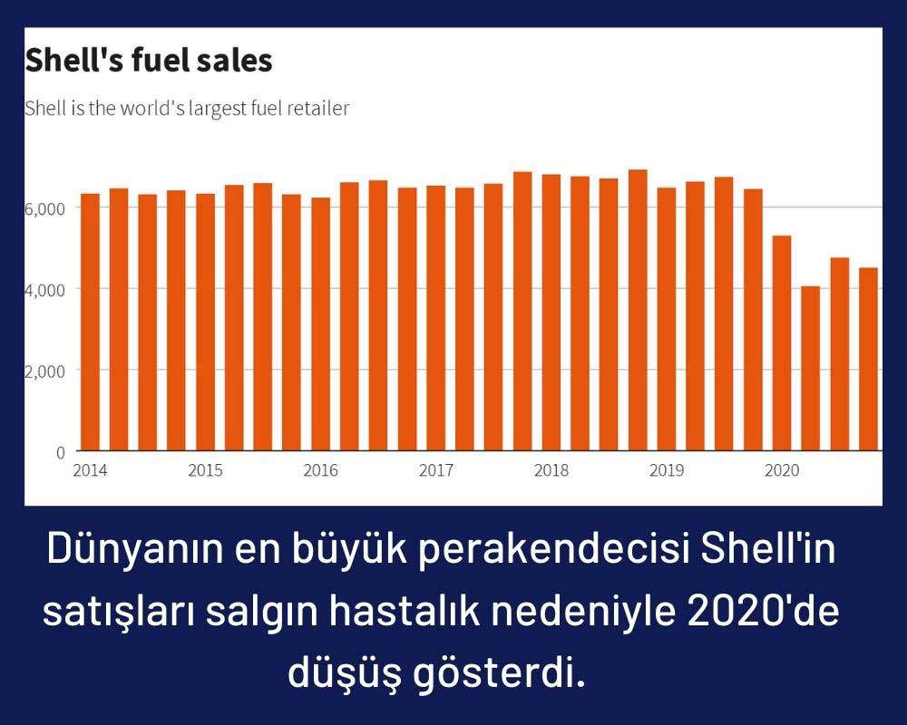 Shell Satışlarındaki Düşüş Grafiği Shell Satışlarındaki Düşüş Grafiği