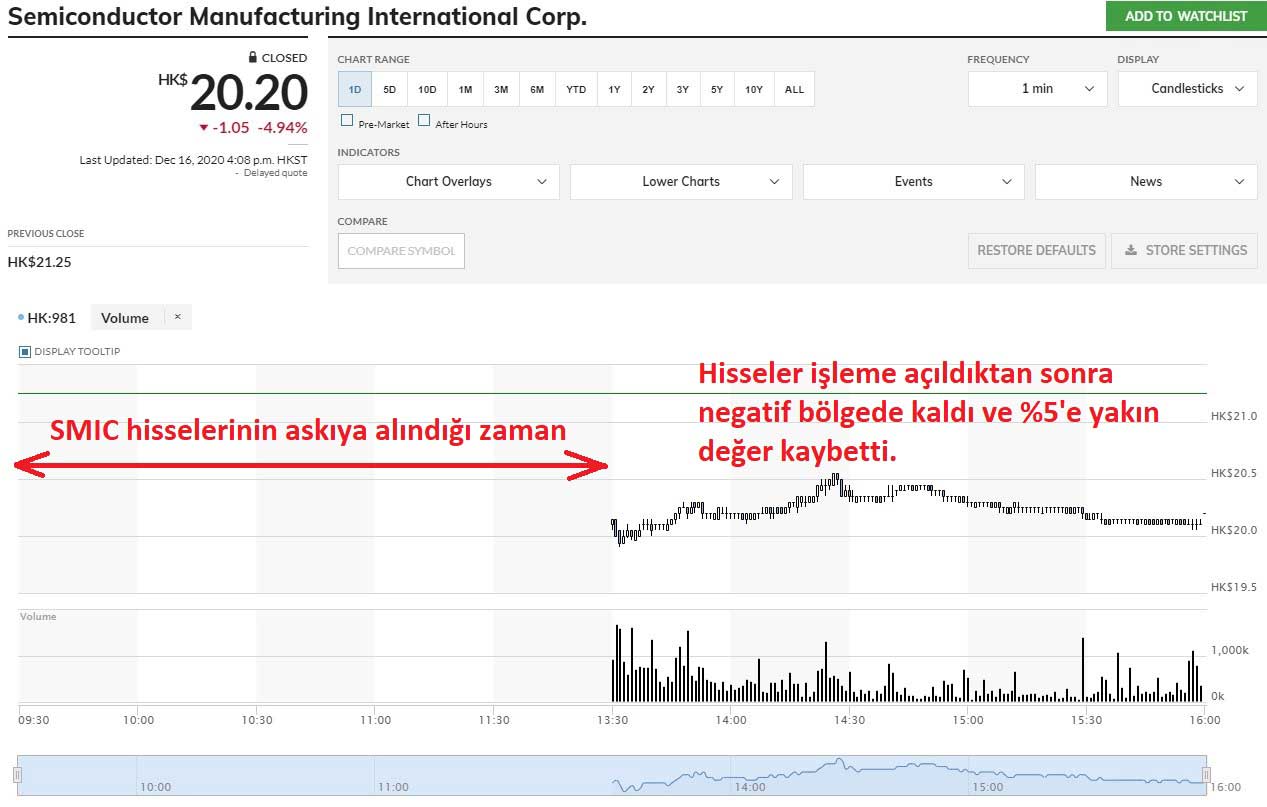 SMIC Hisseleri Yüzde 5 Düşüş SMIC Hisseleri Yüzde 5 Düşüş