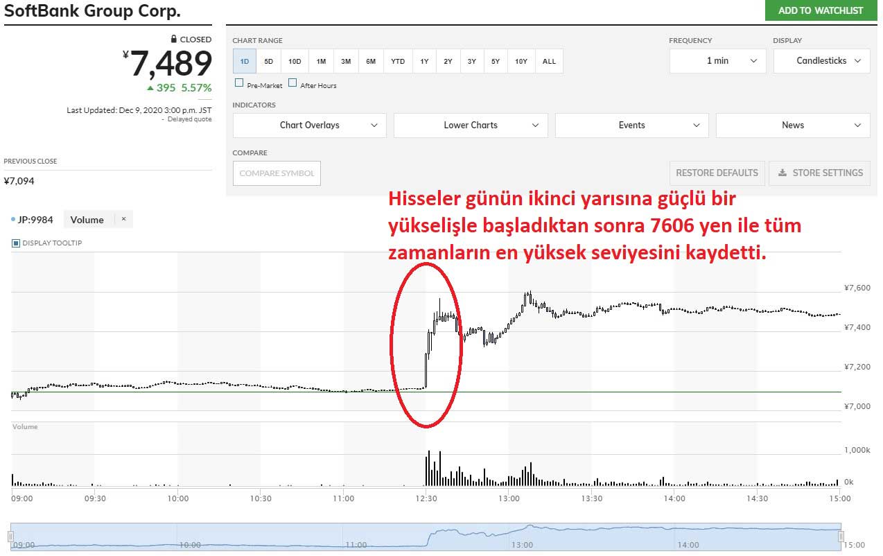 SoftBank Hisseleri Tüm Zamanların En Yükseği SoftBank Hisseleri Tüm Zamanların En Yükseği