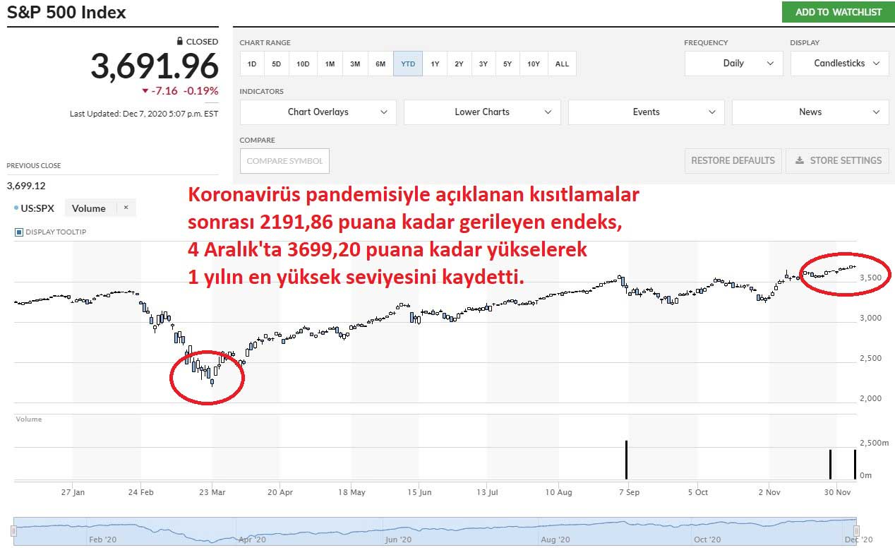 S&P 500 Yılbaşından Bu Yana Performans S&P 500 Yılbaşından Bu Yana Performans