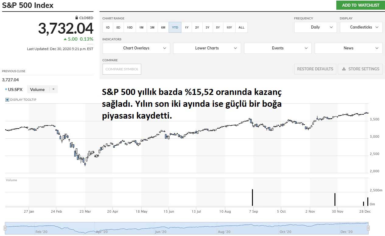 S&P 500 Endeksi Yüzde 0,13 Artıda Kapanış S&P 500 Endeksi Yüzde 0,13 Artıda Kapanış
