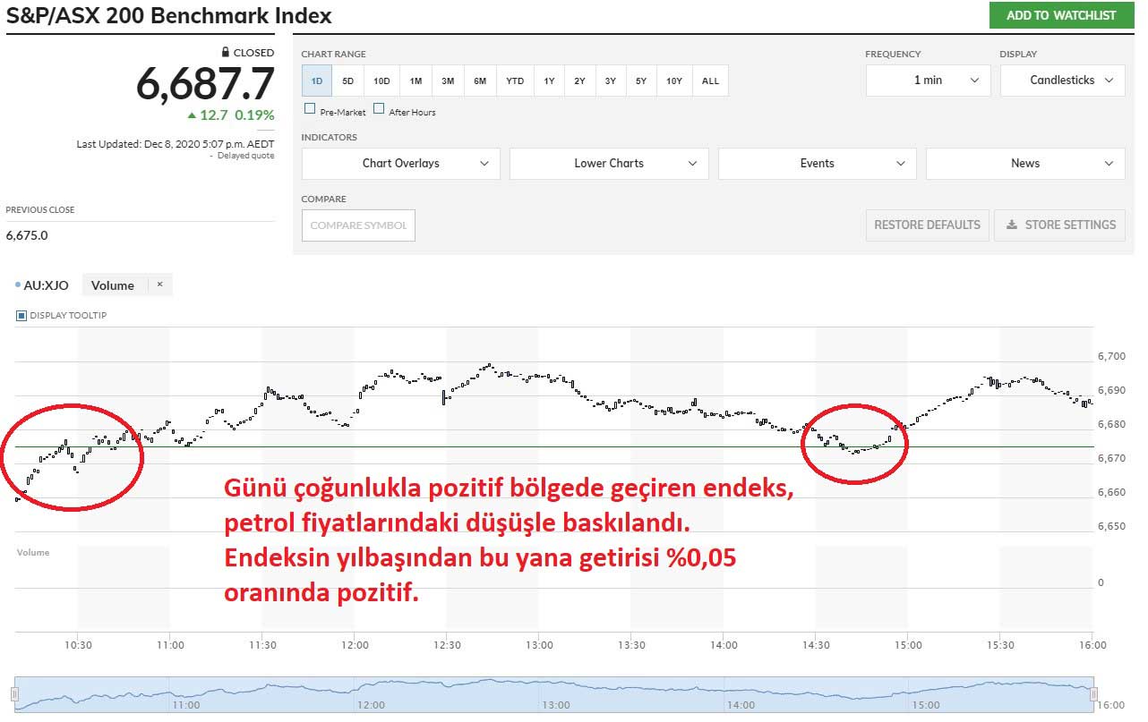 S&P / ASX 200 %0,19 Artıda S&P / ASX 200 %0,19 Artıda