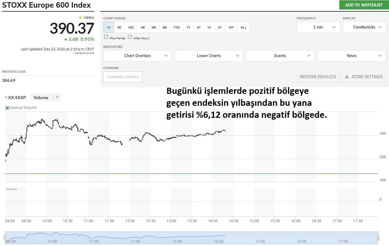 Stoxx 600 Yüzde 0,95 Yükseliş Stoxx 600 Yüzde 0,95 Yükseliş