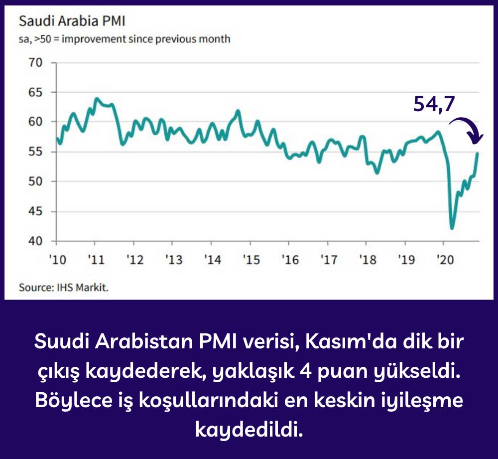 Suudi Arabistan PMI - Kasım 2020