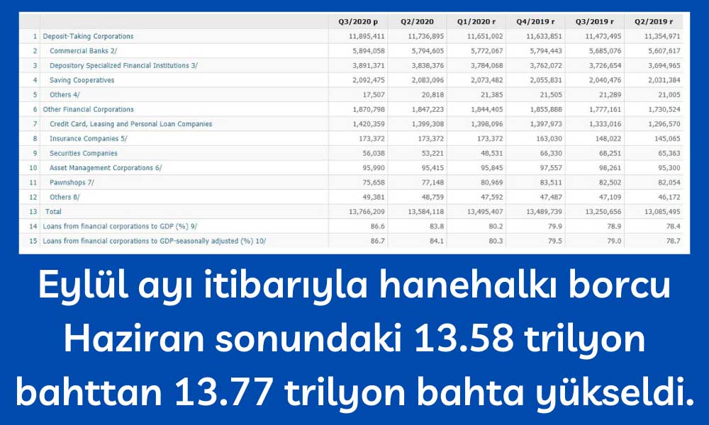 Tayland Hanehalkı Borcu Tayland Hanehalkı Borcu