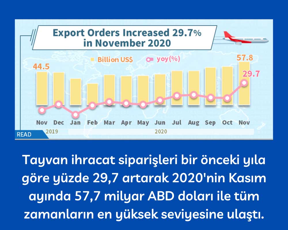 Tayvan İhracat Sipariş Kasım 2020 Tayvan İhracat Sipariş Kasım 2020