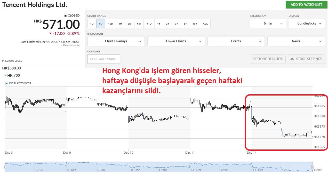 Tencent Hisseleri %2,89 Düşüş Tencent Hisseleri %2,89 Düşüş