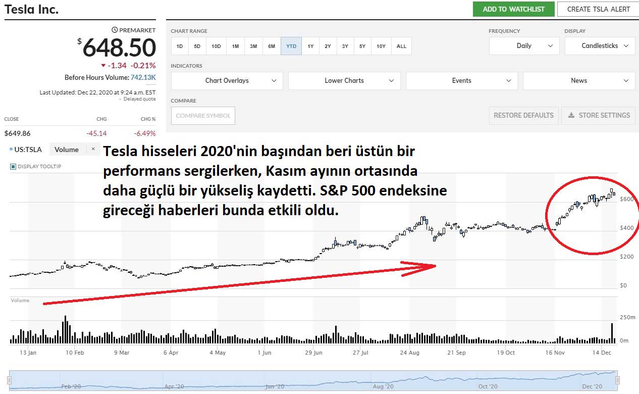 Tesla Hisseleri 2020 Başından Bu Yana Yükseliş Tesla Hisseleri 2020 Başından Bu Yana Yükseliş