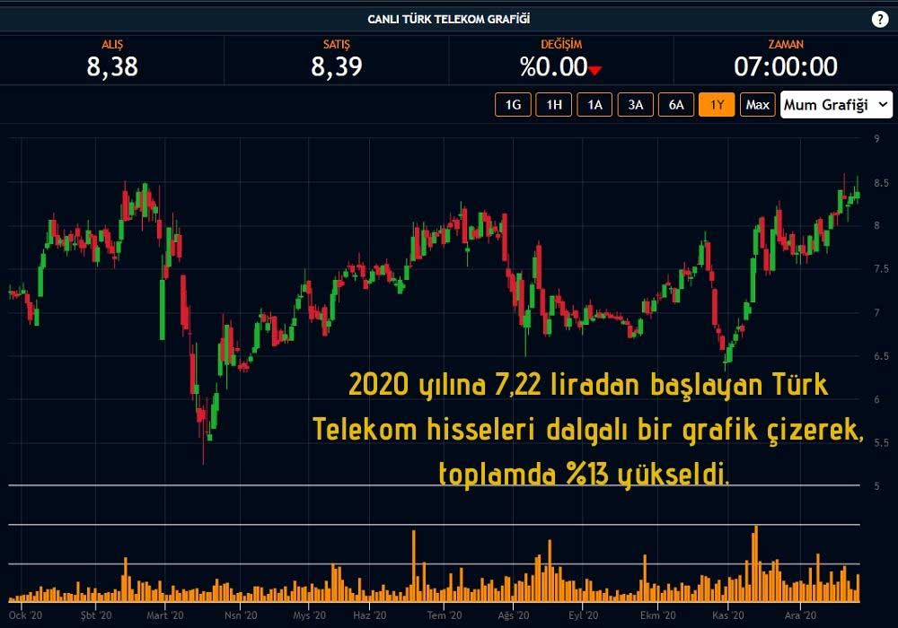 Türk Telekom Hisse Performansı Türk Telekom Hisse Performansı