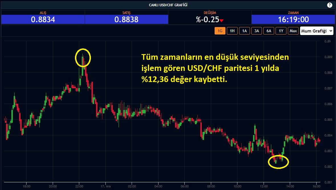 USD/CHF Paritesi %0,25 Düşüş